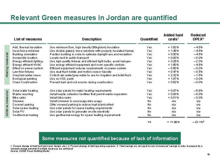 List of measures Description Quantified Added hard costs 1 Reduced OPEX 2 Altering measures