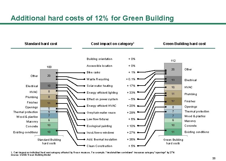 Additional hard costs of 12% for Green Building Standard hard cost 100 Other Electrical