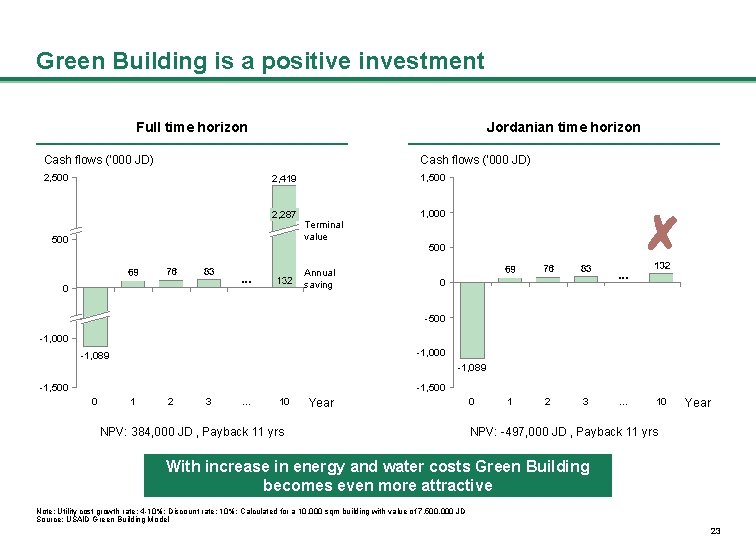 Green Building is a positive investment Full time horizon Jordanian time horizon Cash flows