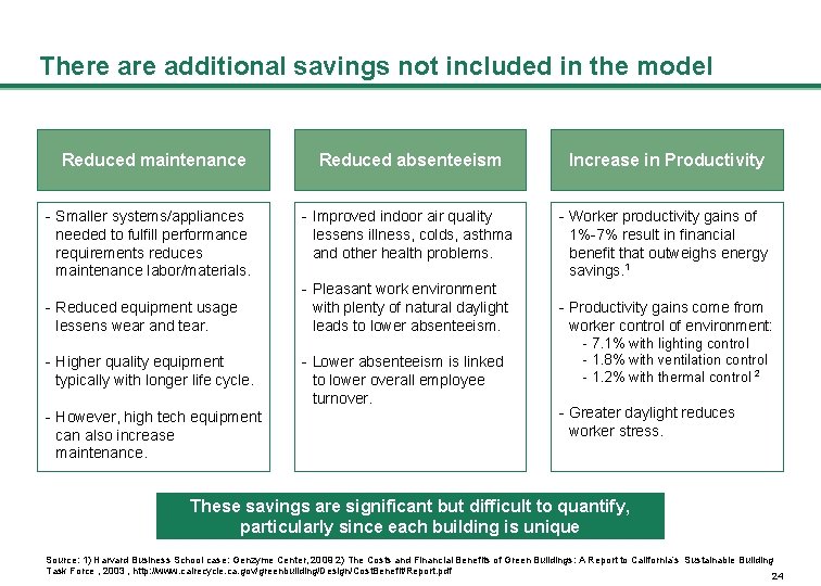 There additional savings not included in the model Reduced maintenance - Smaller systems/appliances needed