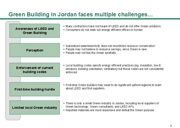 Green Building in Jordan faces multiple challenges… Awareness of LEED and Green Building Perception