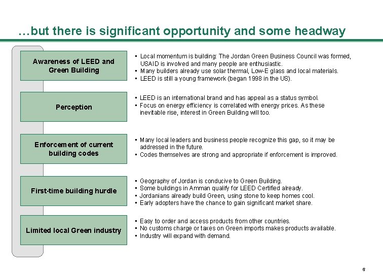 …but there is significant opportunity and some headway Awareness of LEED and Green Building
