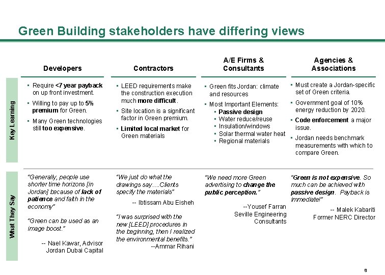 Green Building stakeholders have differing views Developers What They Say Key Learning • Require