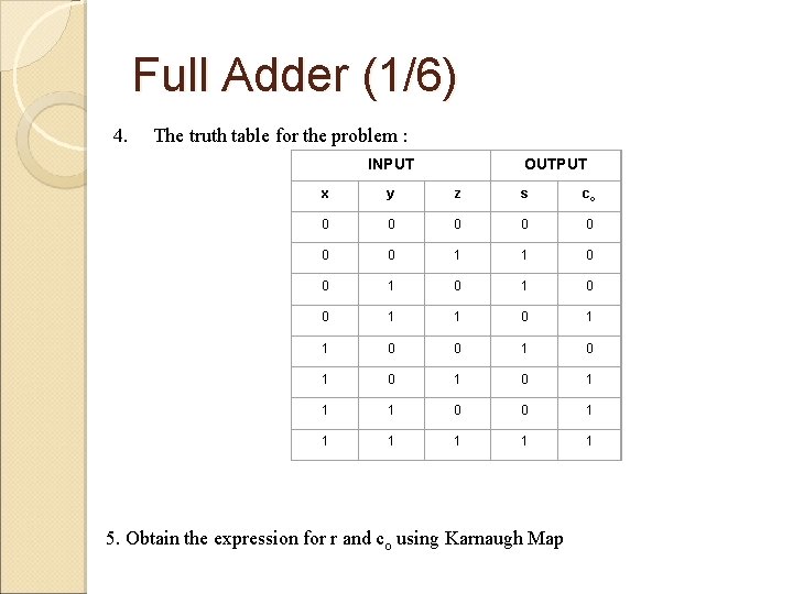 Full Adder (1/6) 4. The truth table for the problem : INPUT OUTPUT x