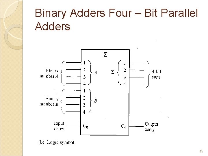 Binary Adders Four – Bit Parallel Adders 45 