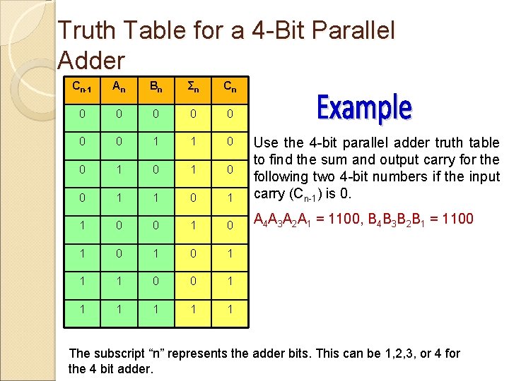Truth Table for a 4 -Bit Parallel Adder Cn-1 An Bn Σn Cn 0