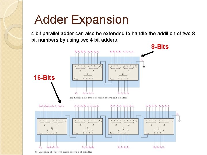 Adder Expansion 4 bit parallel adder can also be extended to handle the addition
