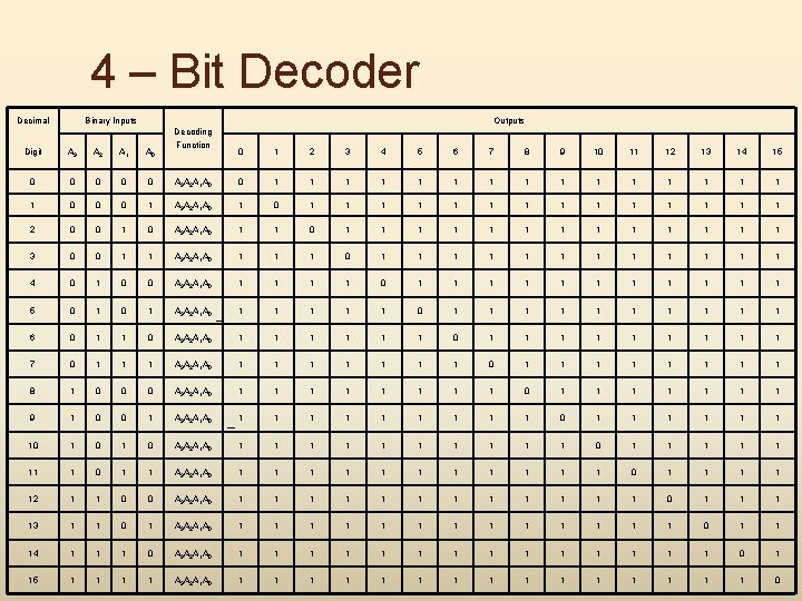 4 – Bit Decoder Decimal Binary Inputs Outputs Digit A 3 A 2 A