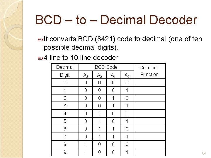 BCD – to – Decimal Decoder It converts BCD (8421) code to decimal (one
