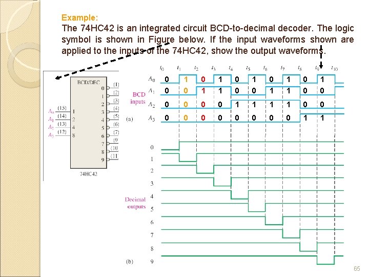 Example: The 74 HC 42 is an integrated circuit BCD-to-decimal decoder. The logic symbol