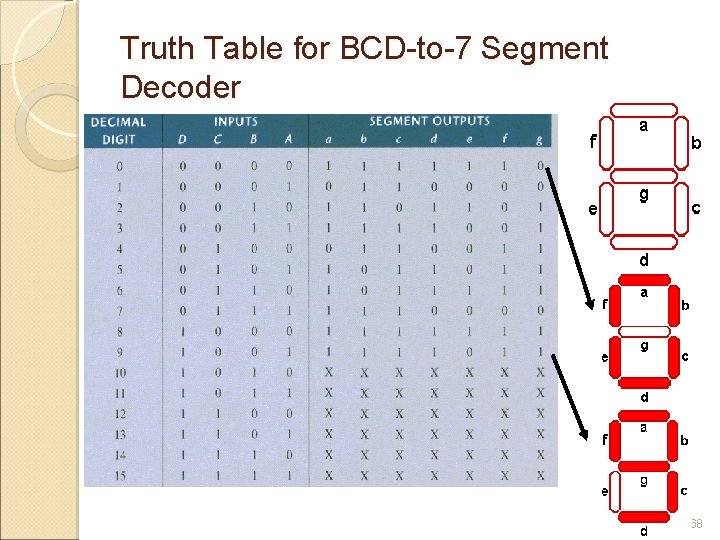 Truth Table for BCD-to-7 Segment Decoder 68 