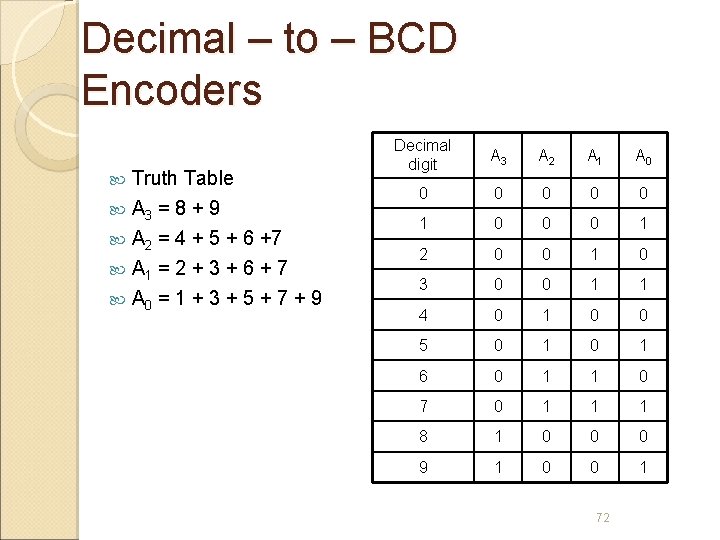 Decimal – to – BCD Encoders Truth Table A 3 = 8 + 9