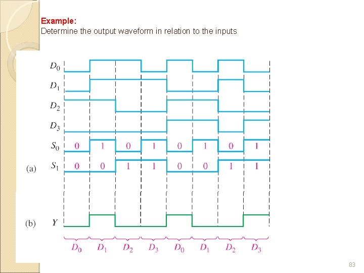 Example: Determine the output waveform in relation to the inputs 83 