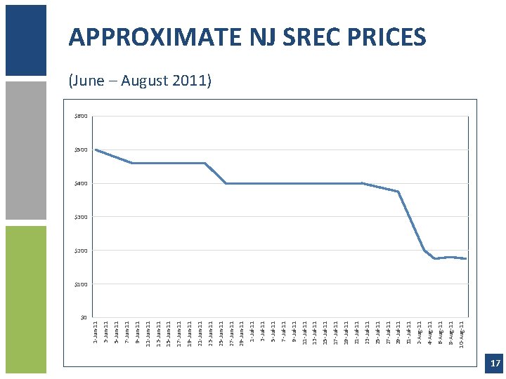 $0 10 -Aug-11 8 -Aug-11 6 -Aug-11 4 -Aug-11 2 -Aug-11 31 -Jul-11 29