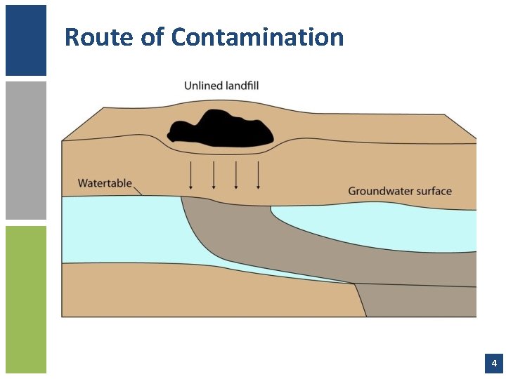 Route of Contamination 4 