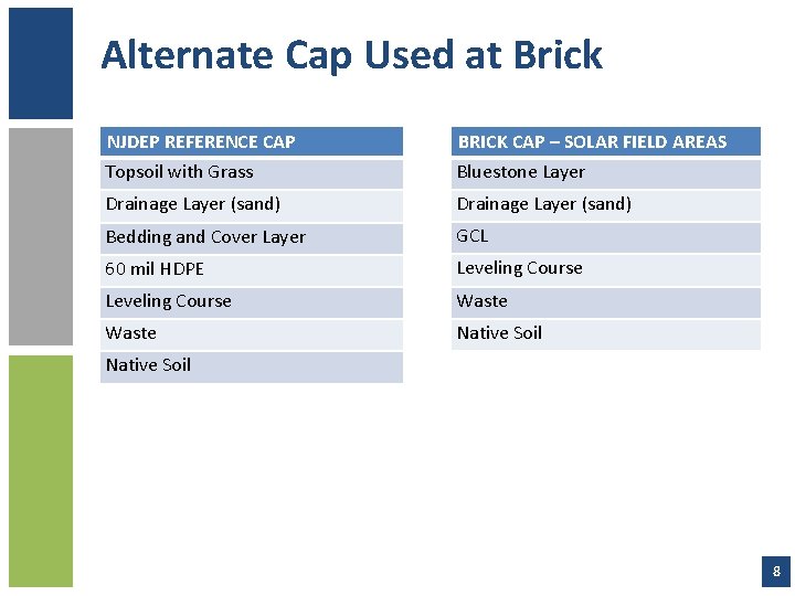 Alternate Cap Used at Brick NJDEP REFERENCE CAP Topsoil with Grass BRICK CAP –