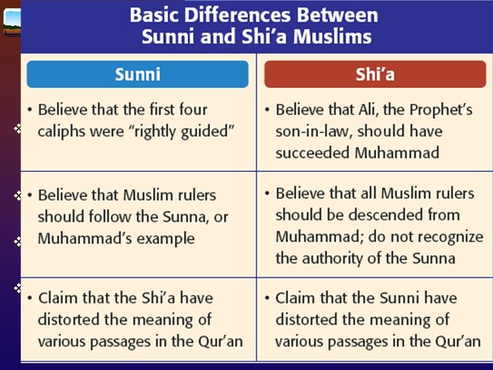 Muhammad spreads Islam 622 Hijra – Muhammad and his followers flee to Medina –