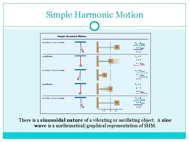 Simple Harmonic Motion There is a sinusoidal nature of a vibrating or oscillating object.