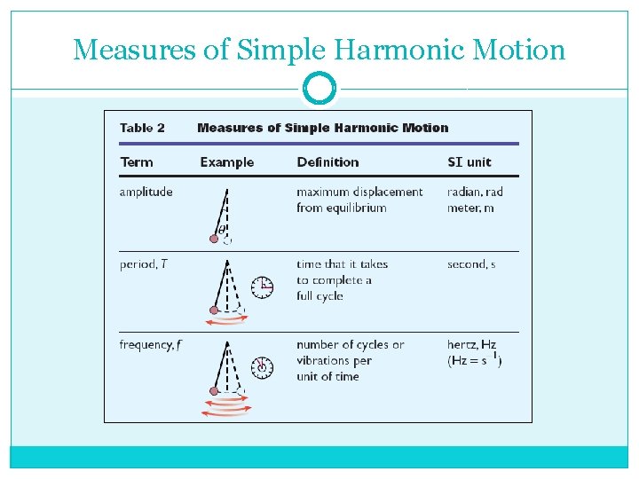 Measures of Simple Harmonic Motion 