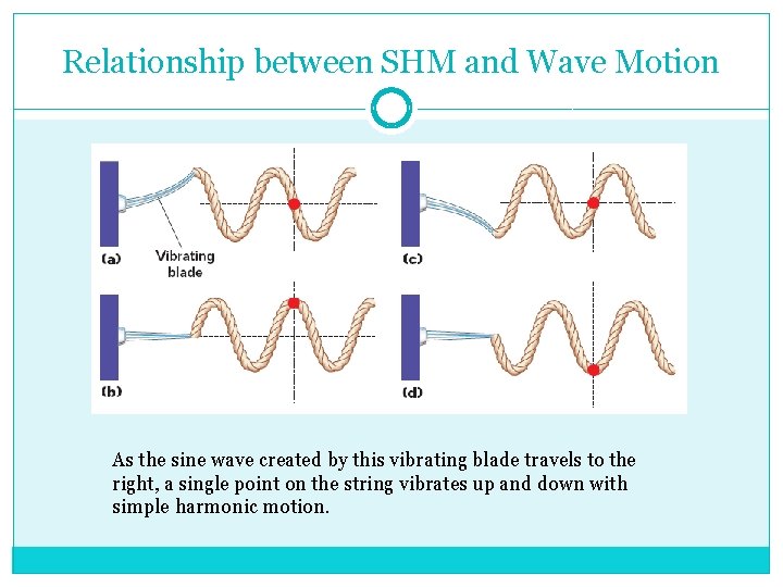 Relationship between SHM and Wave Motion As the sine wave created by this vibrating