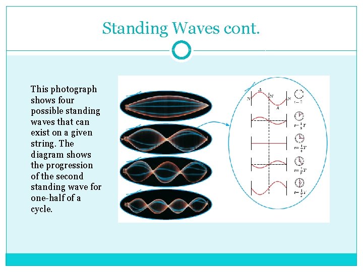 Standing Waves cont. This photograph shows four possible standing waves that can exist on