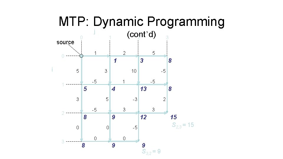 MTP: Dynamic Programming j 0 source 1 0 i 2 13 5 3 9