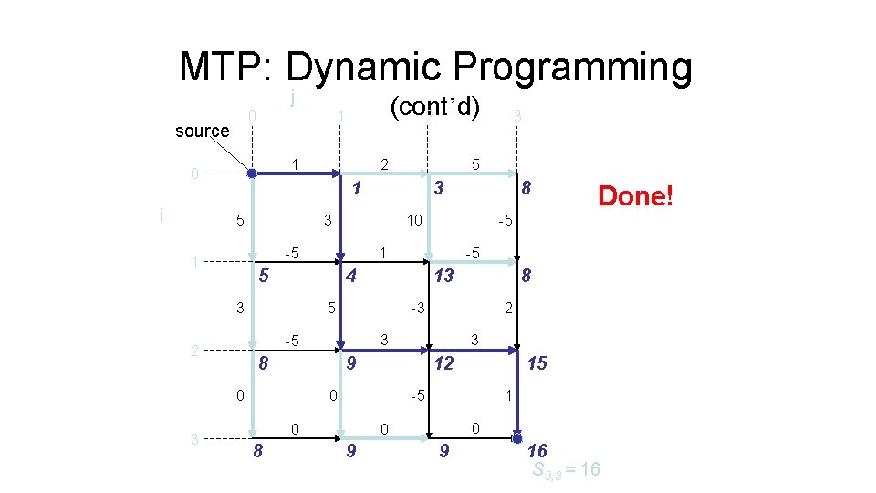 MTP: Dynamic Programming j 0 source 1 0 i 2 3 9 12 0
