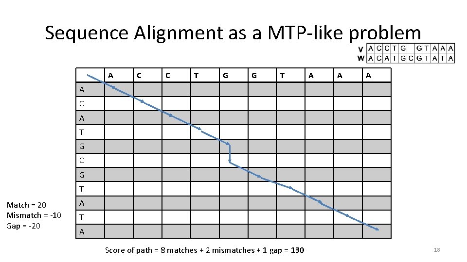 Sequence Alignment as a MTP-like problem A C C T G G T A