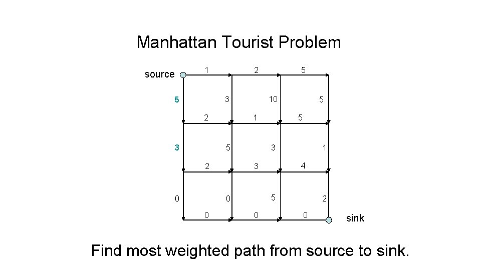 Manhattan Tourist Problem source 1 2 3 5 2 3 10 2 3 1