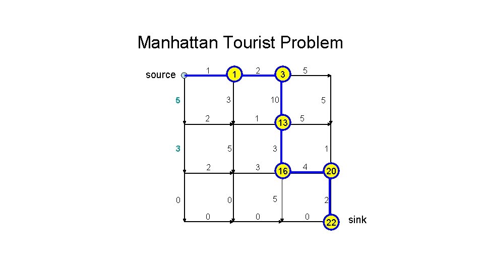 Manhattan Tourist Problem source 1 1 2 3 5 2 3 1 2 13