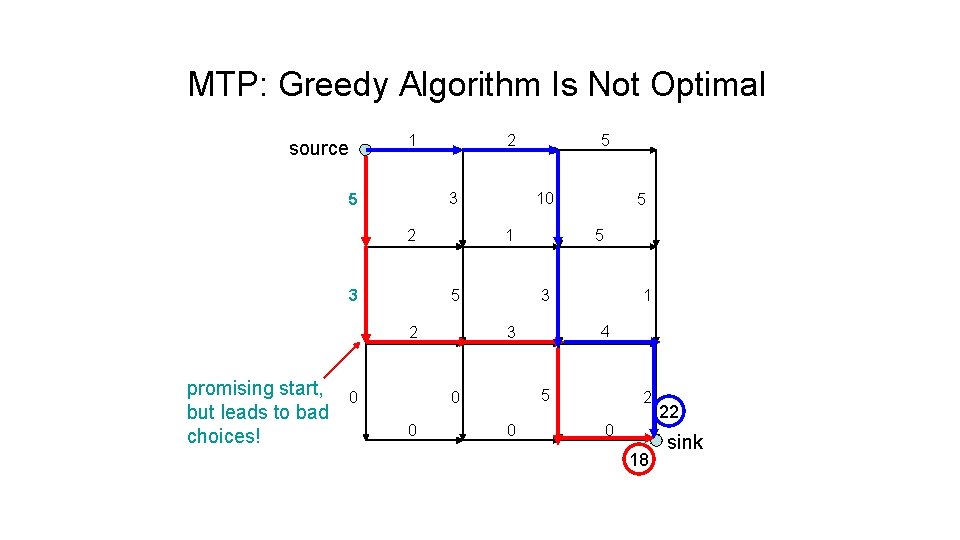 MTP: Greedy Algorithm Is Not Optimal source 1 2 3 5 2 3 10