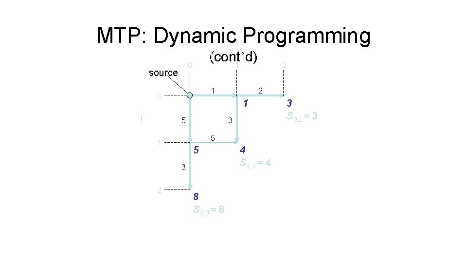 MTP: Dynamic Programming j (cont’d) 1 0 source 1 0 i 2 1 5