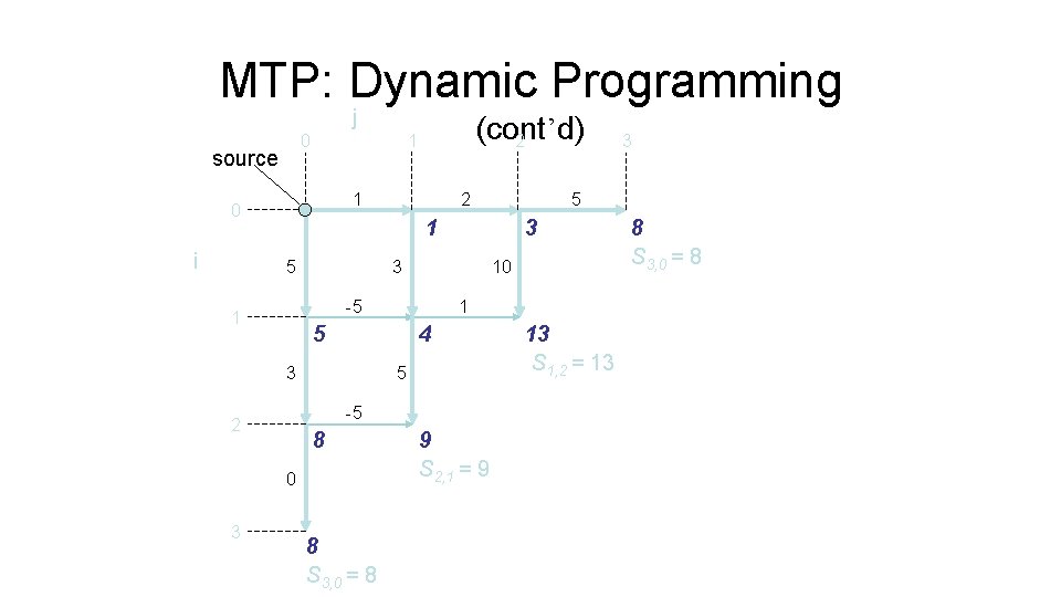 MTP: Dynamic Programming j 0 source 1 0 i 2 10 -5 1 3