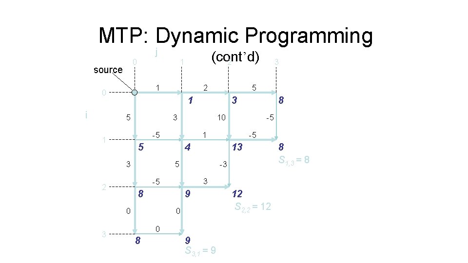 MTP: Dynamic Programming j 0 source 1 0 i 2 13 5 -3 3