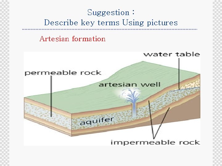 Suggestion : Describe key terms Using pictures Artesian formation 