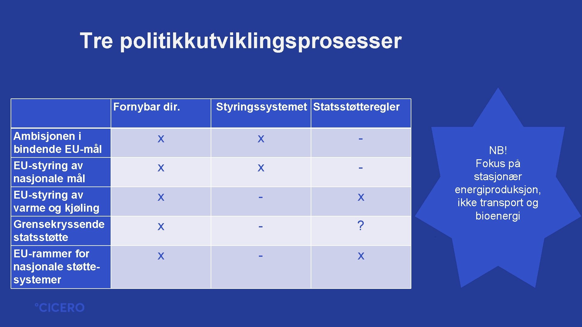 Tre politikkutviklingsprosesser Fornybar dir. Ambisjonen i bindende EU-mål EU-styring av nasjonale mål EU-styring av