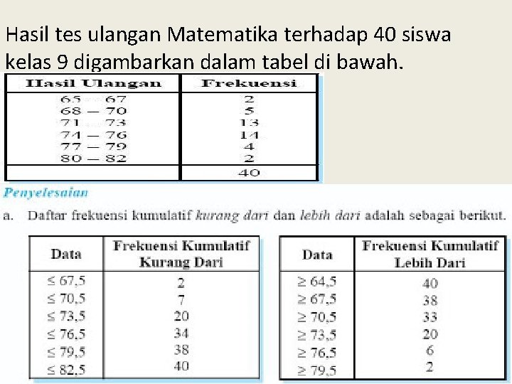Hasil tes ulangan Matematika terhadap 40 siswa kelas 9 digambarkan dalam tabel di bawah.