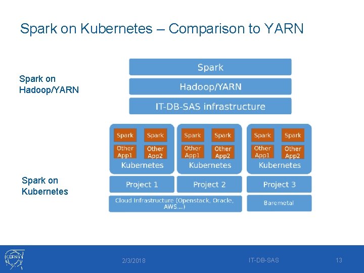 Spark on Kubernetes – Comparison to YARN Spark on Hadoop/YARN Spark on Kubernetes 2/3/2018