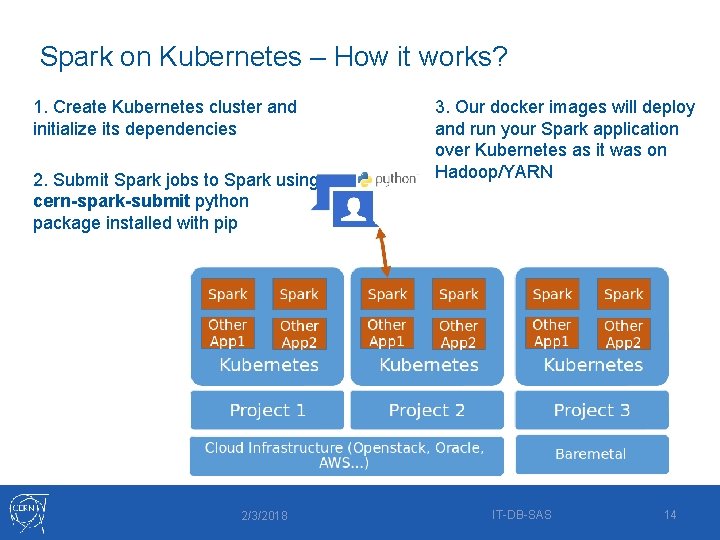 Spark on Kubernetes – How it works? 1. Create Kubernetes cluster and initialize its