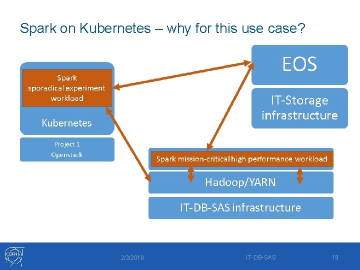 Spark on Kubernetes – why for this use case? 2/3/2018 IT-DB-SAS 19 
