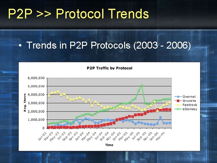P 2 P >> Protocol Trends • Trends in P 2 P Protocols (2003