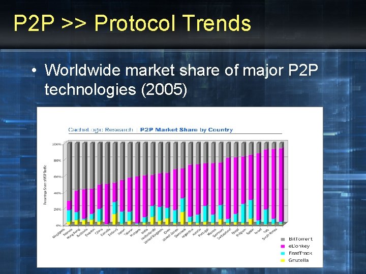 P 2 P >> Protocol Trends • Worldwide market share of major P 2