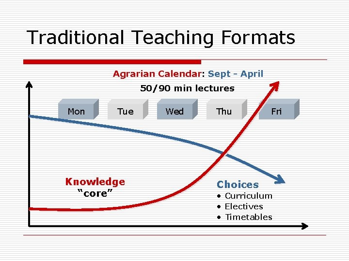 Traditional Teaching Formats Agrarian Calendar: Sept - April 50/90 min lectures Mon Tue Knowledge