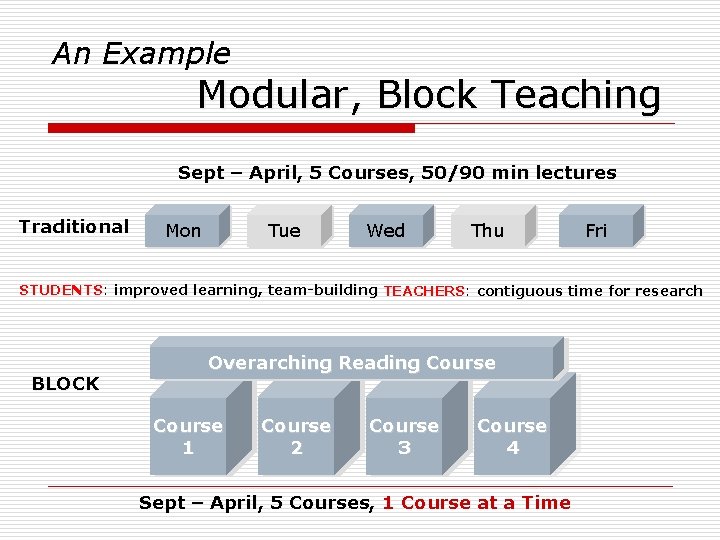 An Example Modular, Block Teaching Sept – April, 5 Courses, 50/90 min lectures Traditional