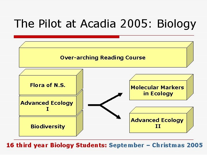 The Pilot at Acadia 2005: Biology Over-arching Reading Course Flora of N. S. Molecular