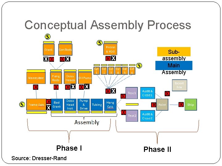 Conceptual Assembly Process Subassembly Main Assembly Phase I Source: Dresser-Rand Phase II 