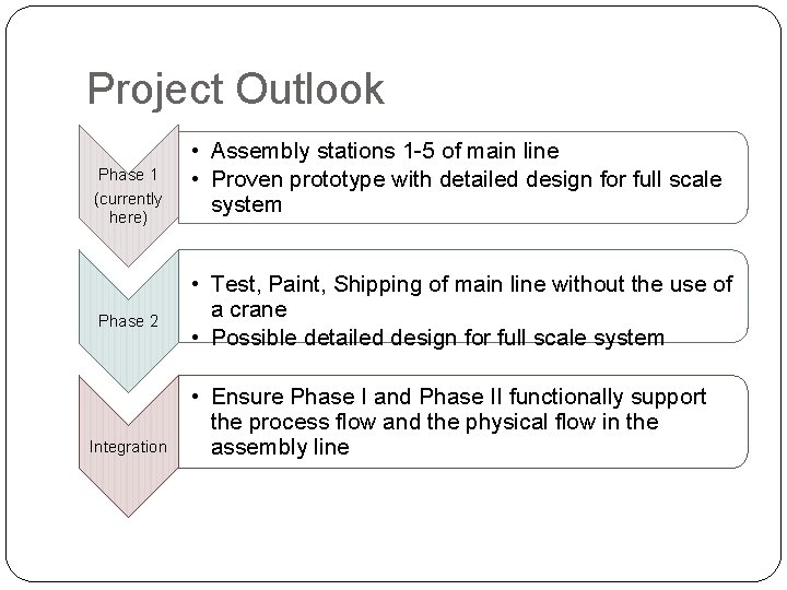Project Outlook Phase 1 (currently here) Phase 2 Integration • Assembly stations 1 -5