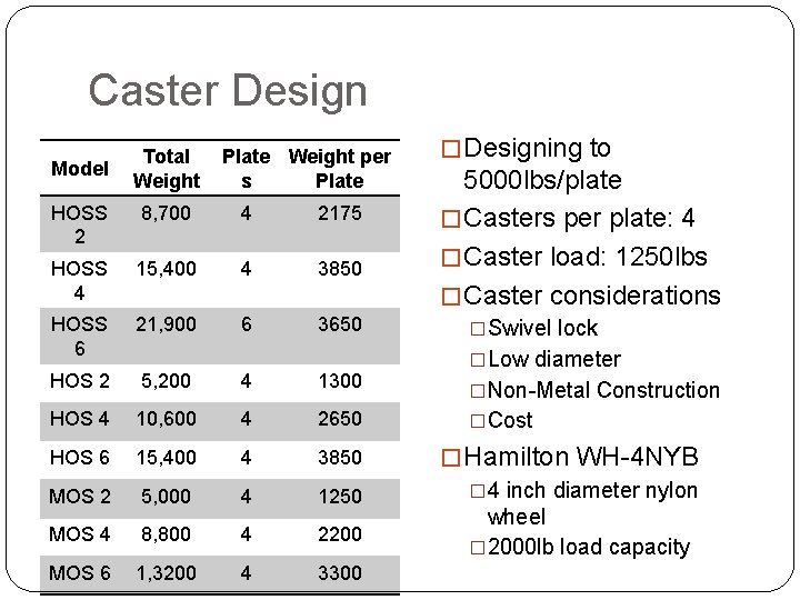 Caster Design Model Total Weight Plate Weight per s Plate HOSS 2 8, 700