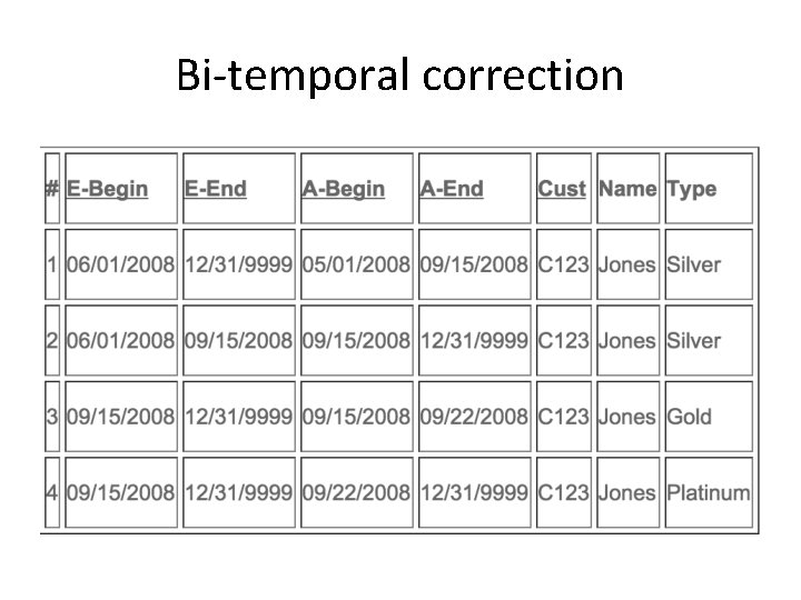 Bi-temporal correction 