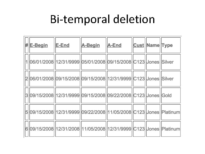 Bi-temporal deletion 